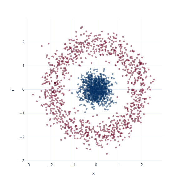 2D Circles