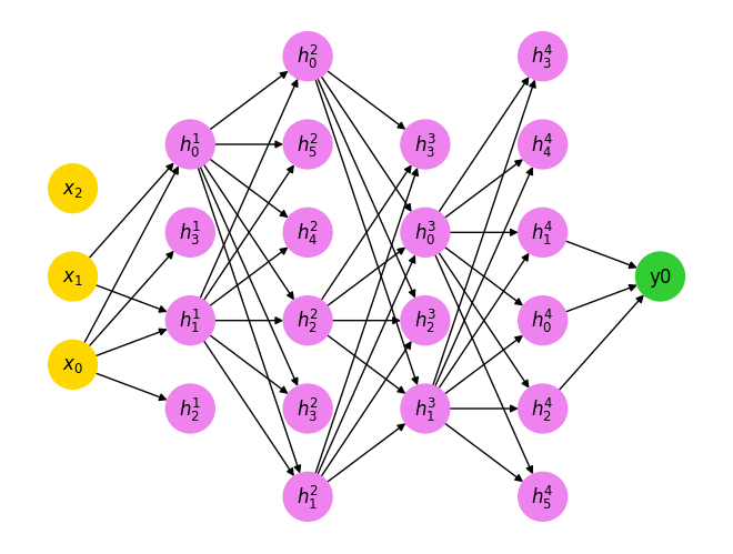 Sparse MLP graph