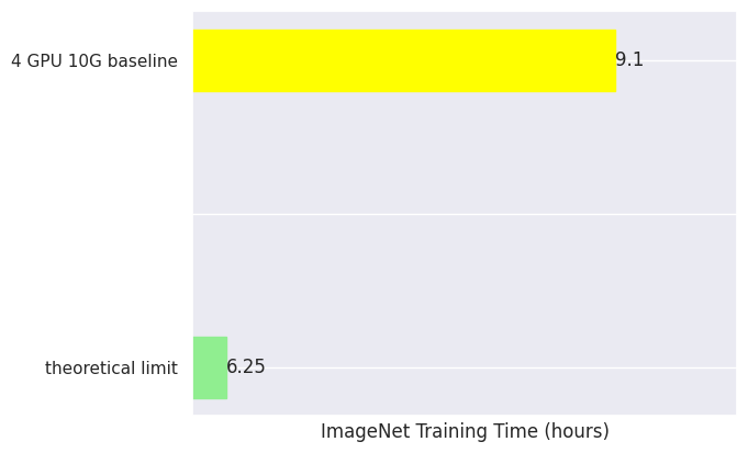 Scaling efficiency baseline