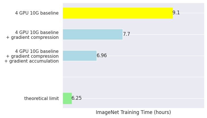 Gradient accumulation results