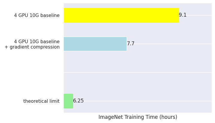 Gradient compression results