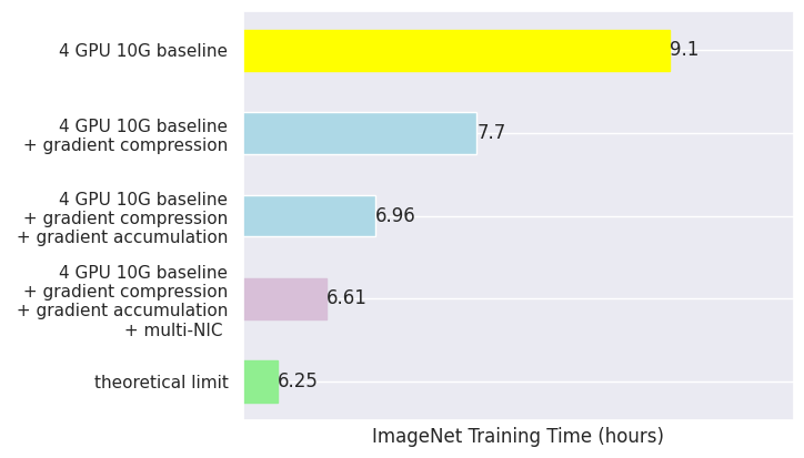 Multi-NIC communication results
