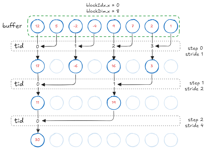Non-divergent Threads