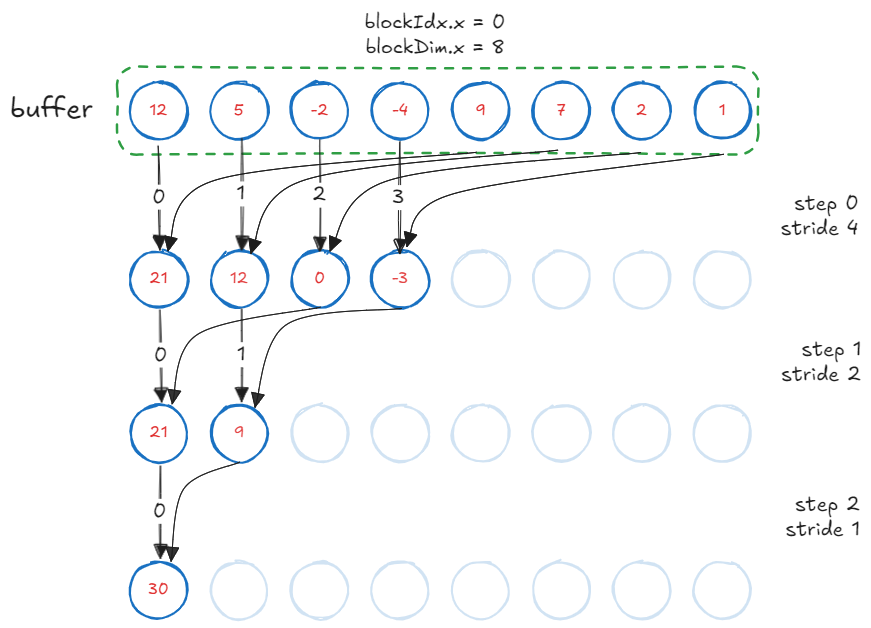 Sequential Addressing