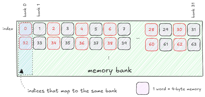Two-way Bank Conflict