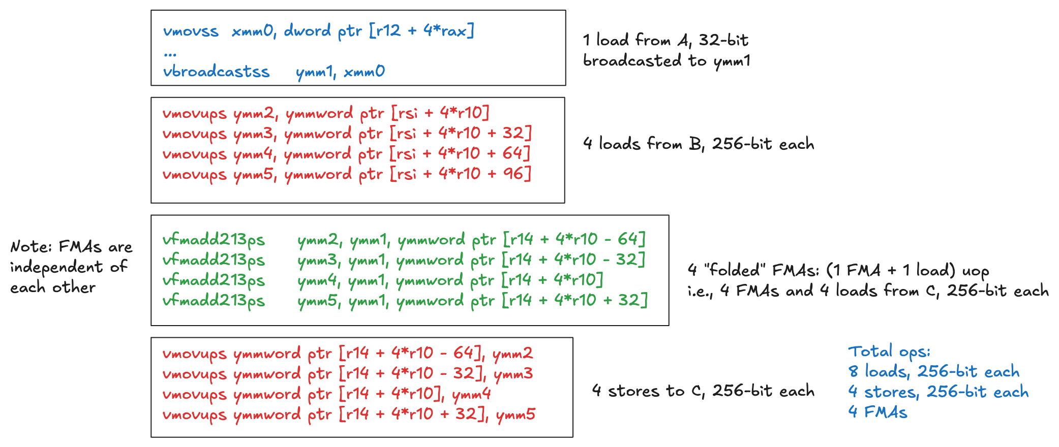 U-op count for the GEMM hot loop.