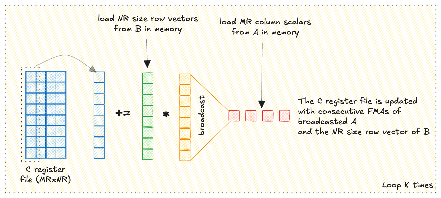 Outer Product view of A, B, C.