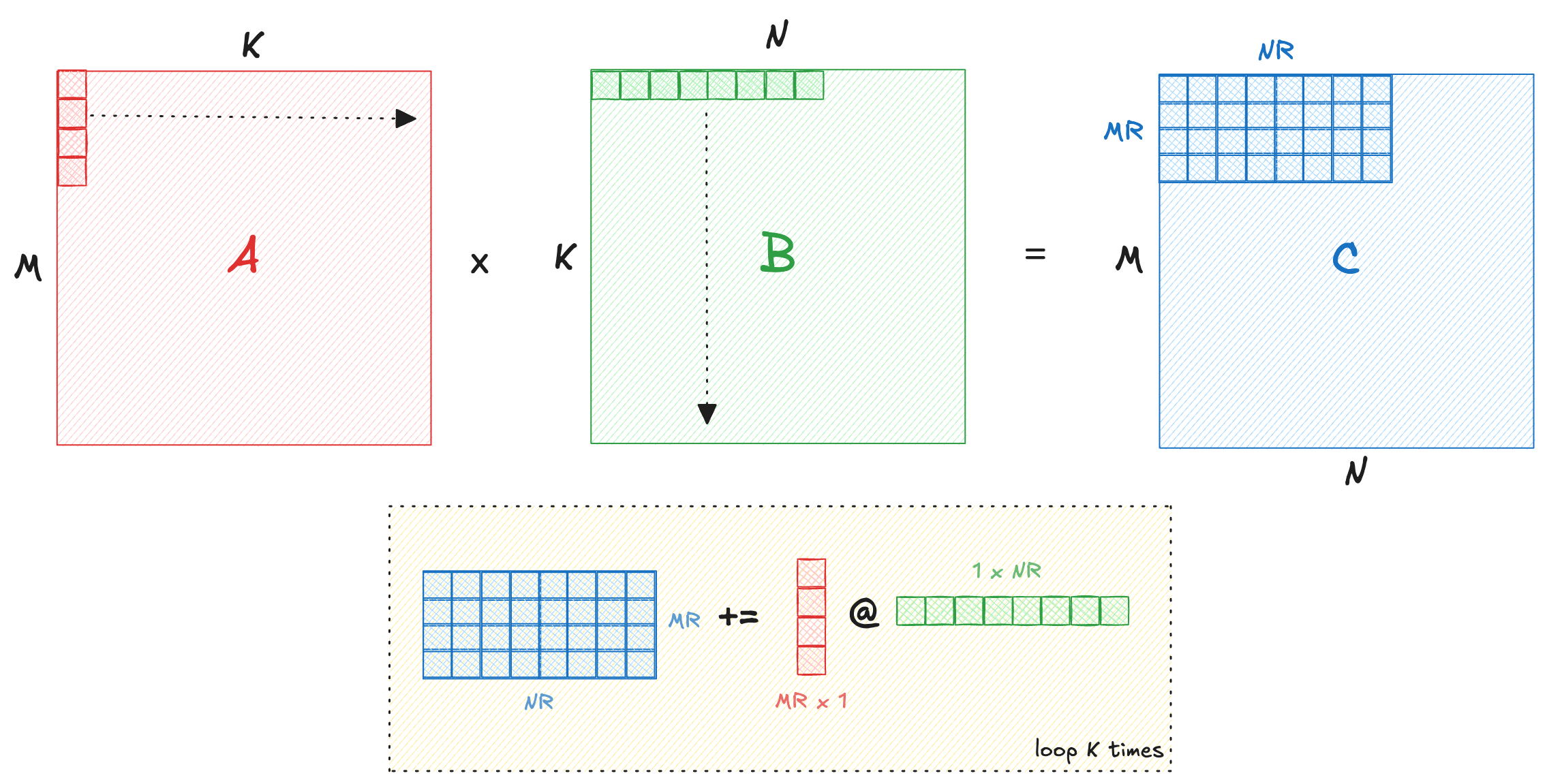 Outer Product view of A, B, C.