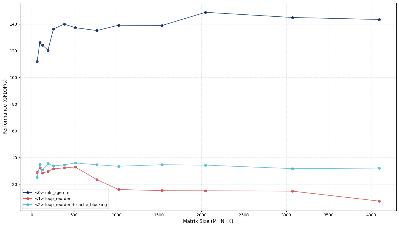 SGEMM Benchmark