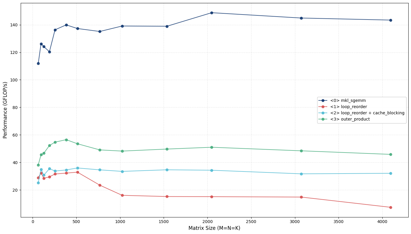 Outer Product Kernel Benchmark