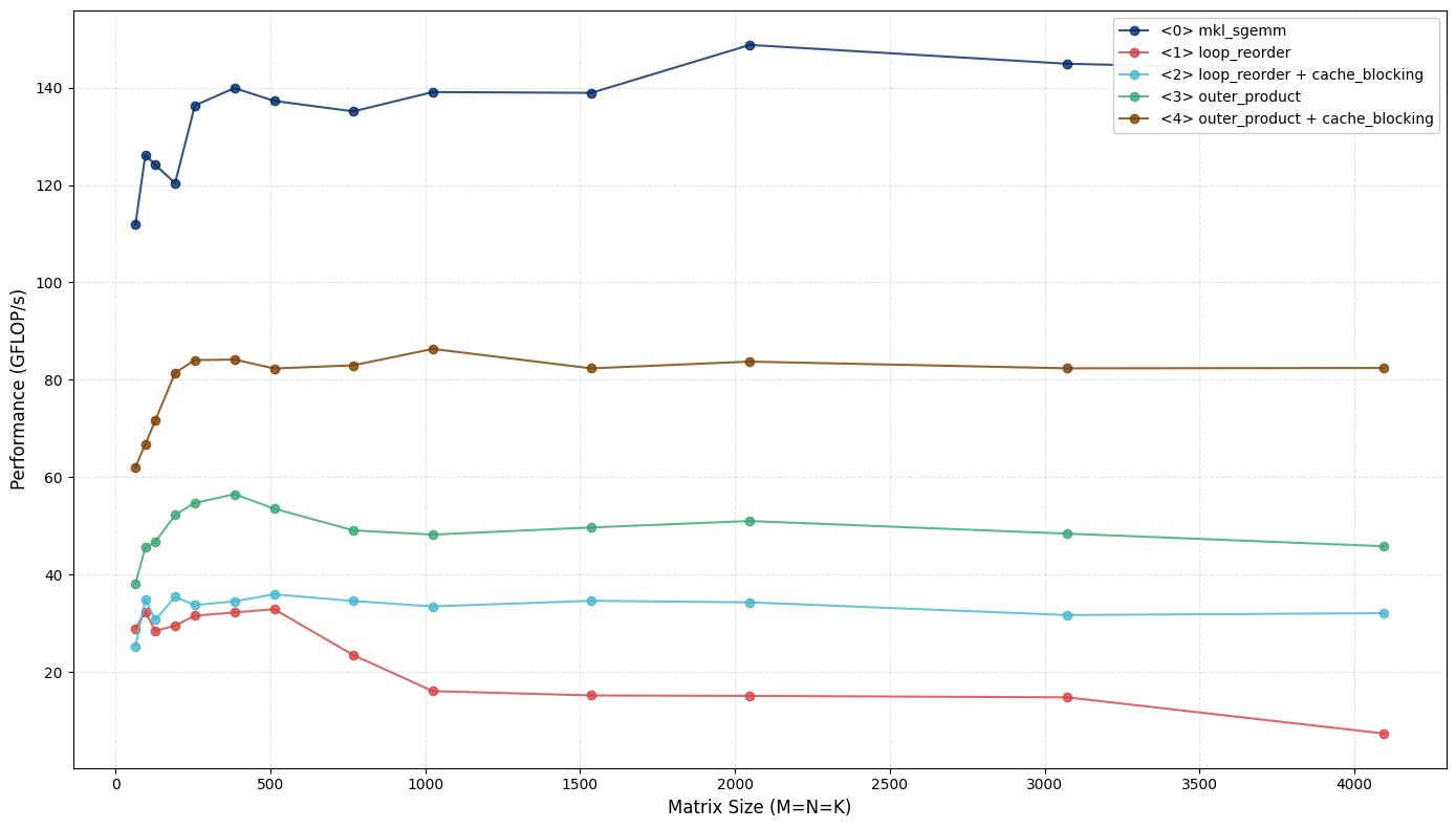 Outer Product with Cache Blocking