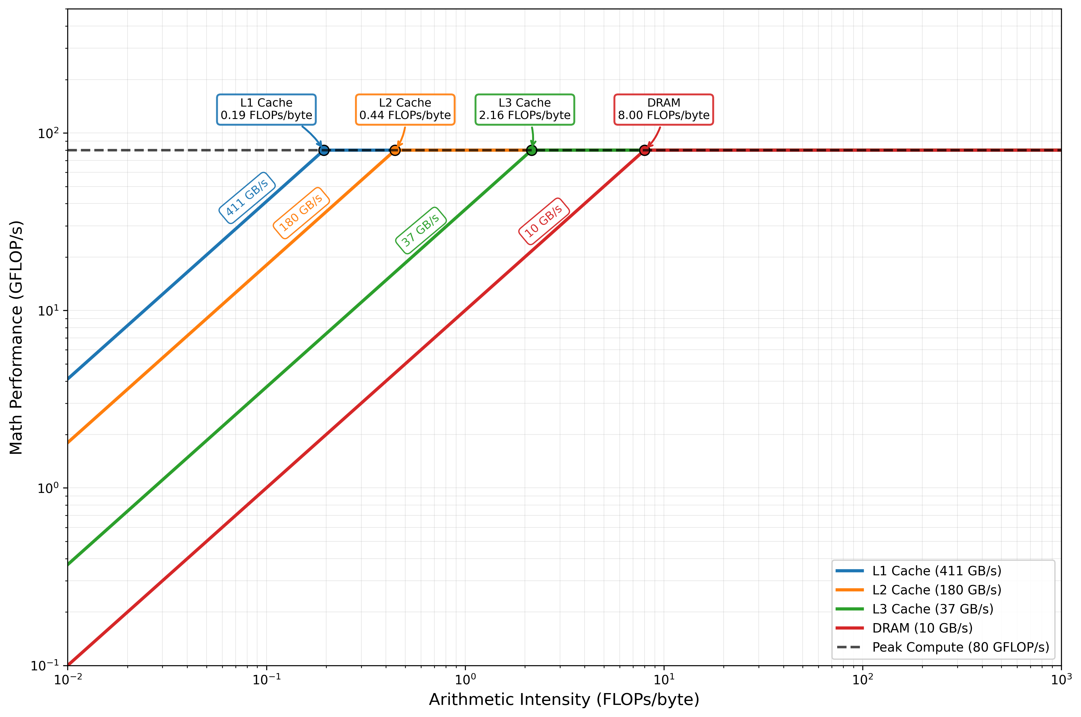 Memory Hierarchy Roofline Model