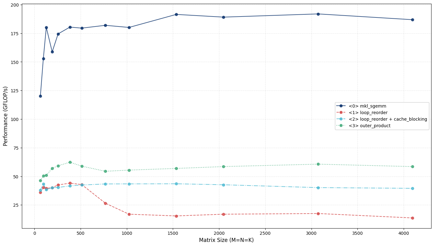 Outer Product Kernel Benchmark