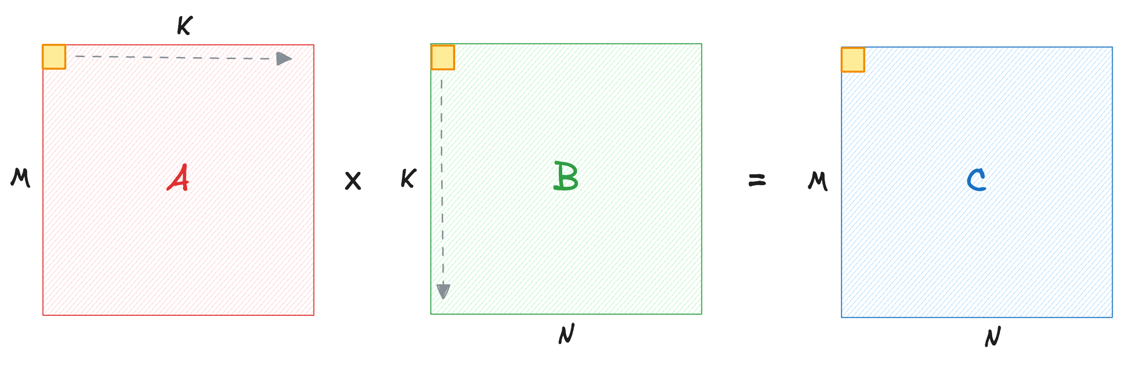 Pointwise GEMM Operation
