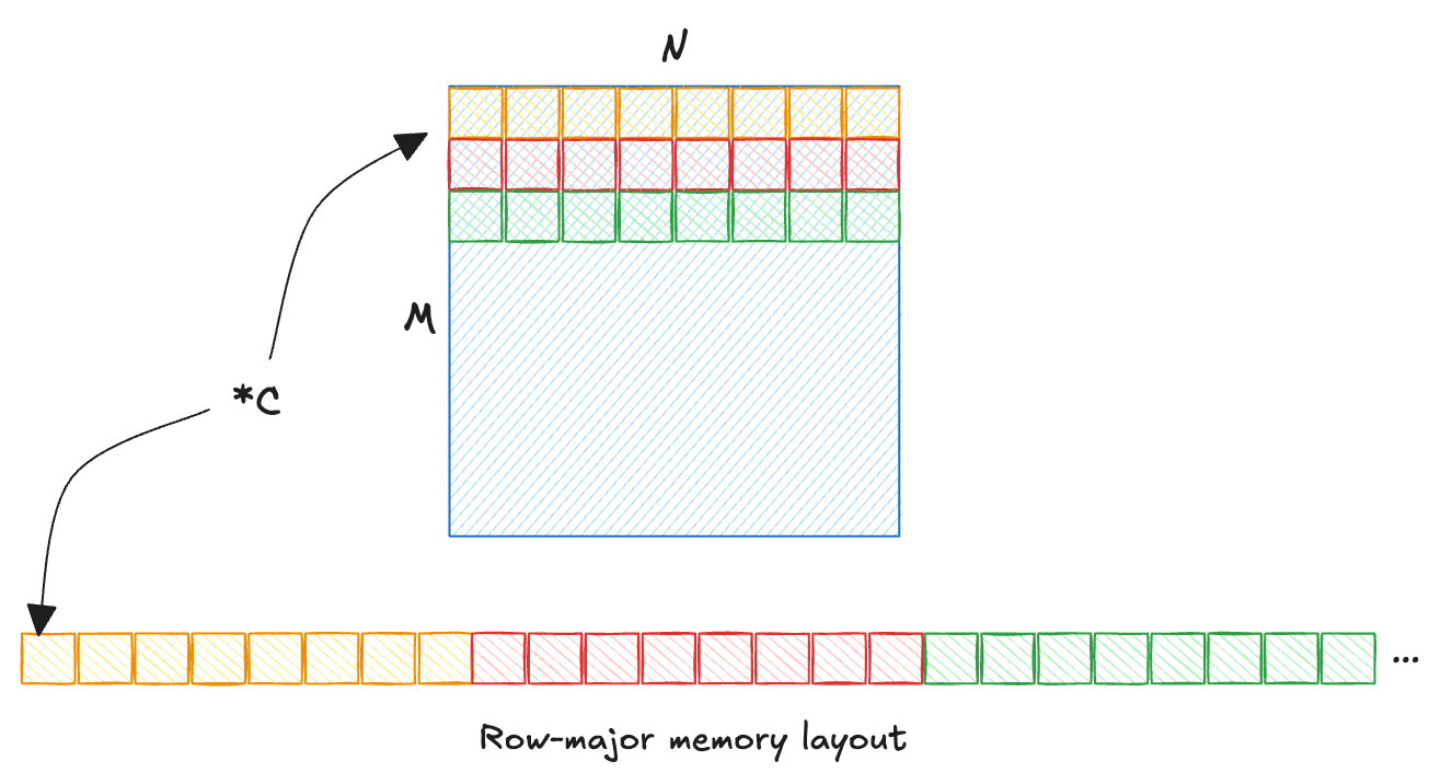Row-Major Memory Layout